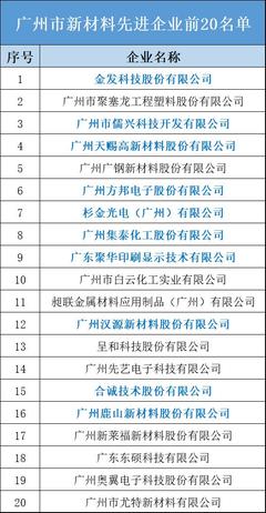 集泰股份躋身8強 廣州市新材料先進企業前20名單發布，技術研發驅動未來