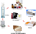 板材甲醛檢測設(shè)備（穿孔萃取法）、人造板/纖維板/刨花板甲醛檢測系統(tǒng)